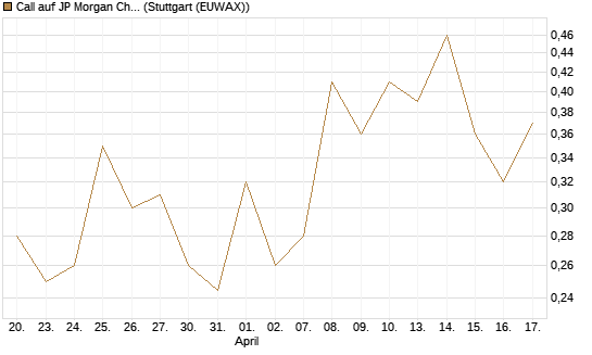 Call auf JP Morgan Chase [UBS AG (London)] Chart