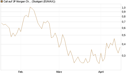 Call auf JP Morgan Chase [UBS AG (London)] Chart