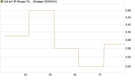 Call auf JP Morgan Chase [UBS AG (London)] Chart