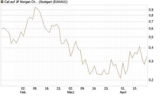 Call auf JP Morgan Chase [UBS AG (London)] Chart