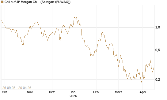 Call auf JP Morgan Chase [UBS AG (London)] Chart