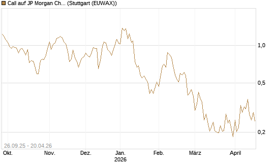 Call auf JP Morgan Chase [UBS AG (London)] Chart
