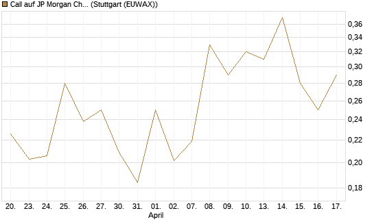 Call auf JP Morgan Chase [UBS AG (London)] Chart