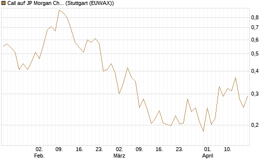 Call auf JP Morgan Chase [UBS AG (London)] Chart