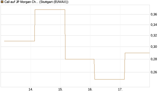 Call auf JP Morgan Chase [UBS AG (London)] Chart