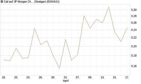 Call auf JP Morgan Chase [UBS AG (London)] Chart