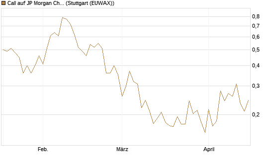 Call auf JP Morgan Chase [UBS AG (London)] Chart