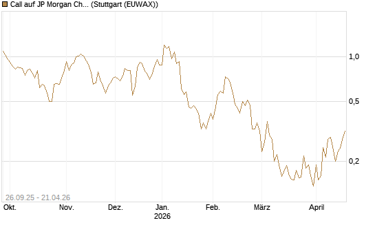 Call auf JP Morgan Chase [UBS AG (London)] Chart