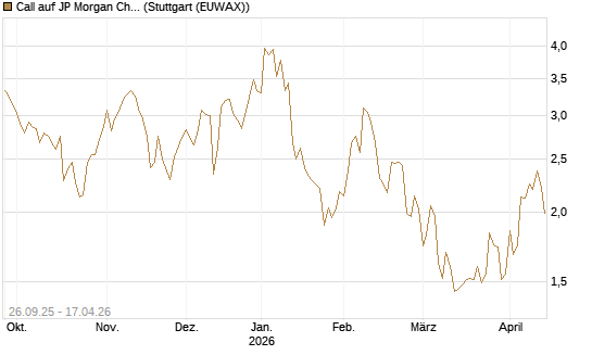 Call auf JP Morgan Chase [UBS AG (London)] Chart