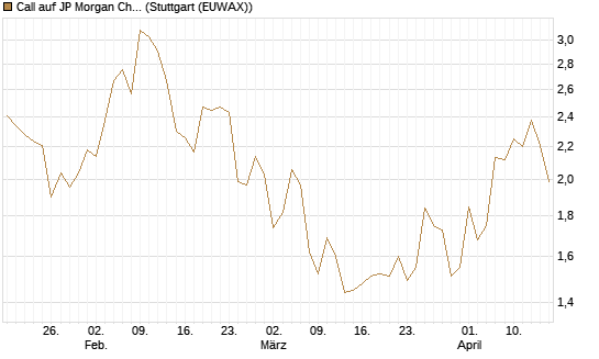 Call auf JP Morgan Chase [UBS AG (London)] Chart