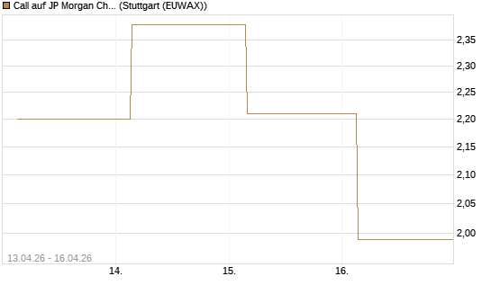 Call auf JP Morgan Chase [UBS AG (London)] Chart