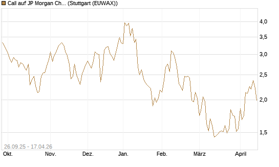 Call auf JP Morgan Chase [UBS AG (London)] Chart
