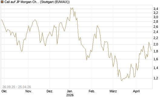 Call auf JP Morgan Chase [UBS AG (London)] Chart