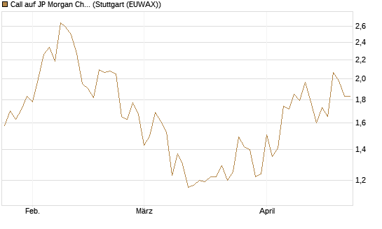 Call auf JP Morgan Chase [UBS AG (London)] Chart