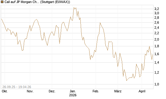 Call auf JP Morgan Chase [UBS AG (London)] Chart