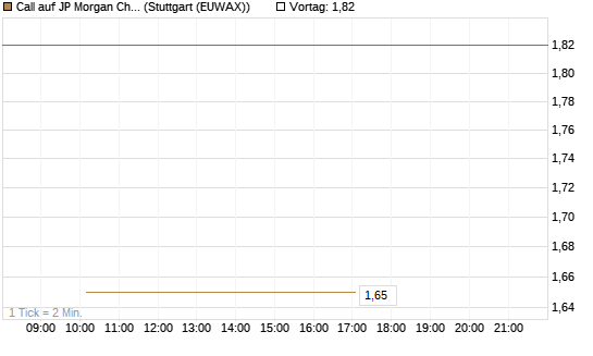 Call auf JP Morgan Chase [UBS AG (London)] Chart