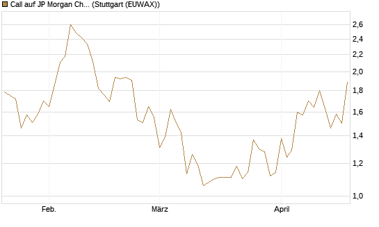 Call auf JP Morgan Chase [UBS AG (London)] Chart