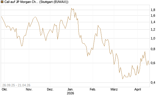 Call auf JP Morgan Chase [UBS AG (London)] Chart