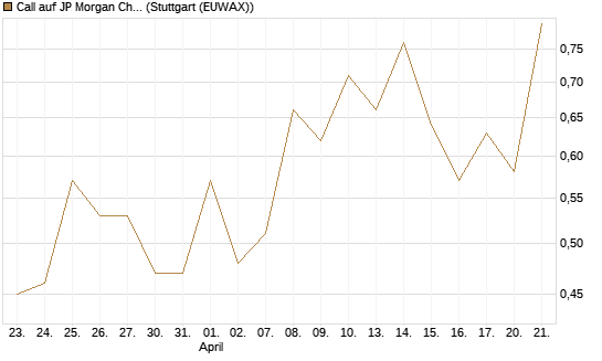 Call auf JP Morgan Chase [UBS AG (London)] Chart