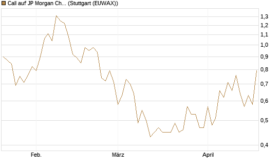 Call auf JP Morgan Chase [UBS AG (London)] Chart