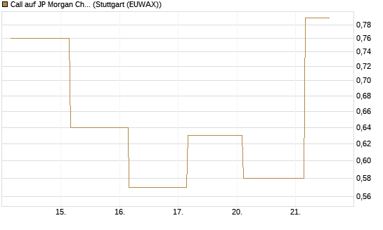 Call auf JP Morgan Chase [UBS AG (London)] Chart