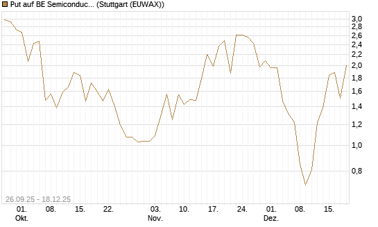 Put auf BE Semiconductor Industries NV [BNP Paribas Emissions- und Handelsges.] Chart