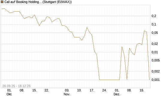 Call auf Booking Holdings [BNP Paribas Emissions- und Handelsges.] Chart