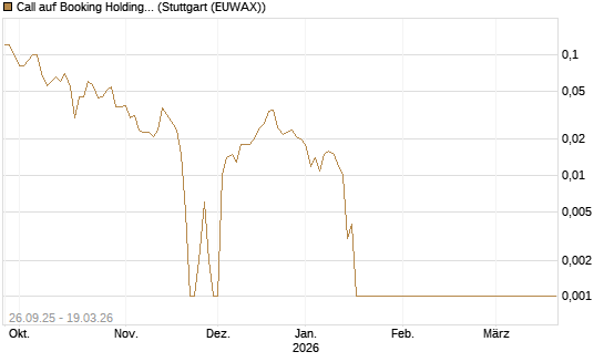 Call auf Booking Holdings [BNP Paribas Emissions- und Handelsges.] Chart