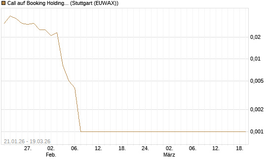 Call auf Booking Holdings [BNP Paribas Emissions- und Handelsges.] Chart