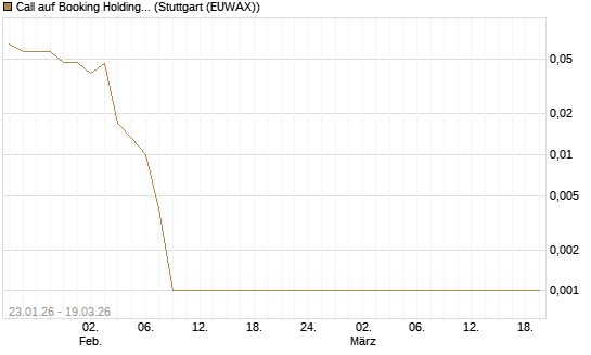 Call auf Booking Holdings [BNP Paribas Emissions- und Handelsges.] Chart