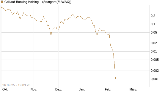 Call auf Booking Holdings [BNP Paribas Emissions- und Handelsges.] Chart