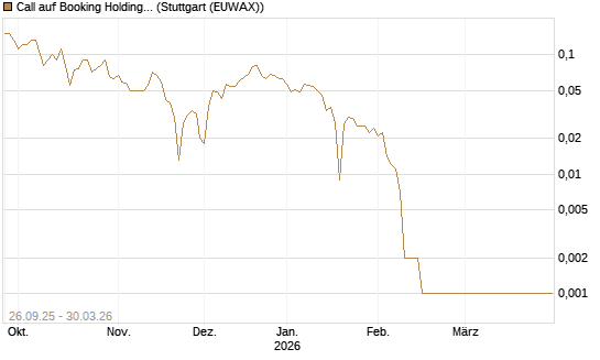 Call auf Booking Holdings [BNP Paribas Emissions- und Handelsges.] Chart
