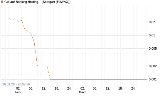 Call auf Booking Holdings [BNP Paribas Emissions- und Handelsges.] Chart