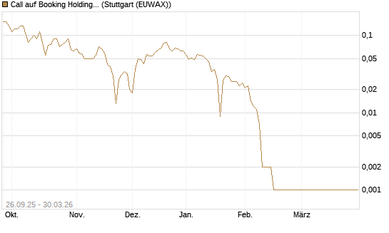 Call auf Booking Holdings [BNP Paribas Emissions- und Handelsges.] Chart