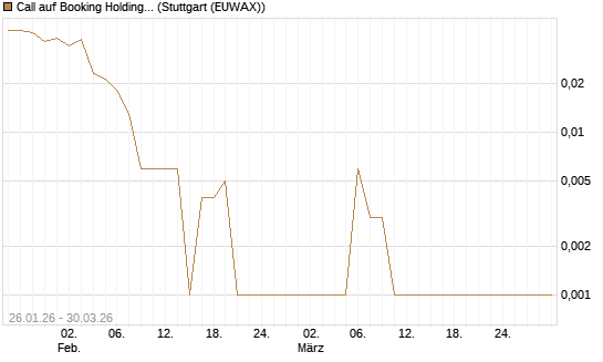 Call auf Booking Holdings [BNP Paribas Emissions- und Handelsges.] Chart