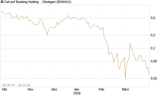 Call auf Booking Holdings [BNP Paribas Emissions- und Handelsges.] Chart