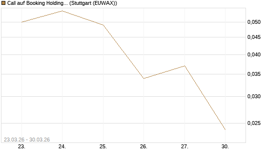 Call auf Booking Holdings [BNP Paribas Emissions- und Handelsges.] Chart