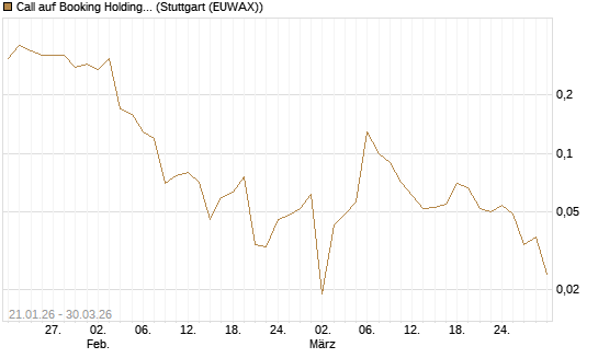 Call auf Booking Holdings [BNP Paribas Emissions- und Handelsges.] Chart