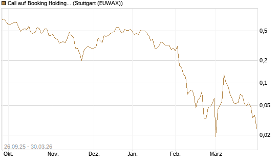 Call auf Booking Holdings [BNP Paribas Emissions- und Handelsges.] Chart