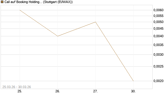 Call auf Booking Holdings [BNP Paribas Emissions- und Handelsges.] Chart