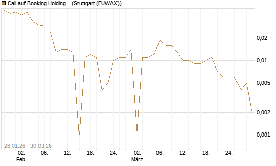 Call auf Booking Holdings [BNP Paribas Emissions- und Handelsges.] Chart
