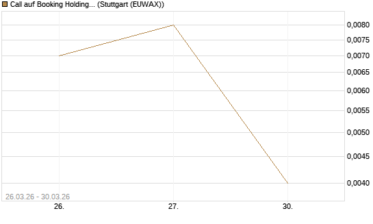 Call auf Booking Holdings [BNP Paribas Emissions- und Handelsges.] Chart