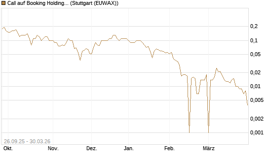 Call auf Booking Holdings [BNP Paribas Emissions- und Handelsges.] Chart