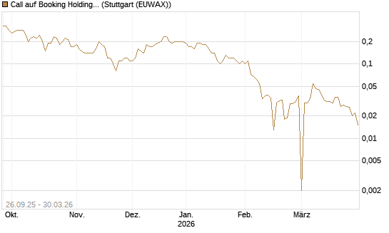 Call auf Booking Holdings [BNP Paribas Emissions- und Handelsges.] Chart