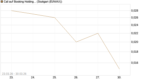 Call auf Booking Holdings [BNP Paribas Emissions- und Handelsges.] Chart