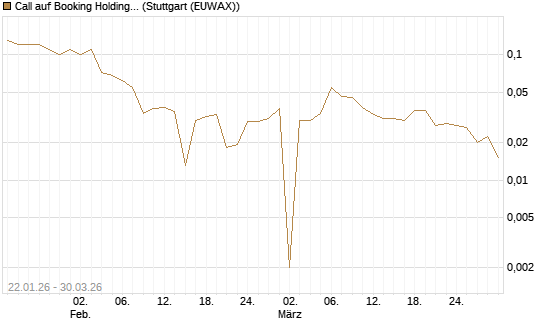 Call auf Booking Holdings [BNP Paribas Emissions- und Handelsges.] Chart