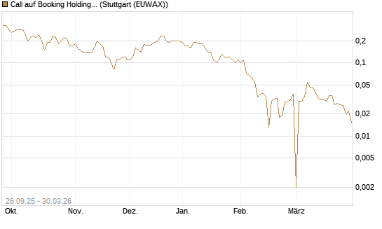 Call auf Booking Holdings [BNP Paribas Emissions- und Handelsges.] Chart