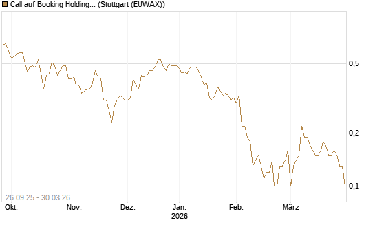 Call auf Booking Holdings [BNP Paribas Emissions- und Handelsges.] Chart
