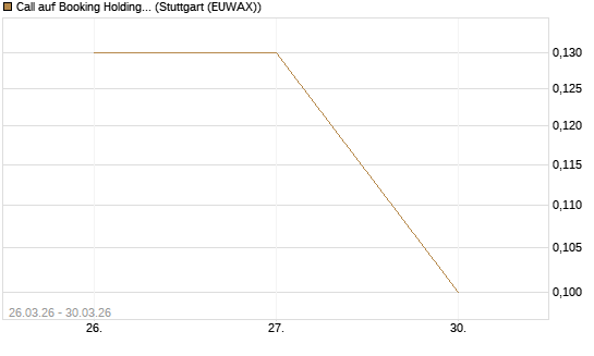 Call auf Booking Holdings [BNP Paribas Emissions- und Handelsges.] Chart