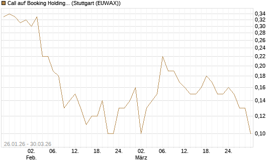 Call auf Booking Holdings [BNP Paribas Emissions- und Handelsges.] Chart